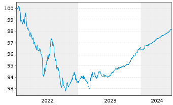 Chart Toyota Finance Australia Ltd. EO-MTN. 2022(25) - 5 Years