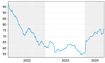 Chart CPI PROPERTY GROUP S.A. Lkd MTN 22(22/30) - 5 Years
