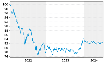 Chart European Investment Bank EO-Med.Term Nts. 2022(32) - 5 Years