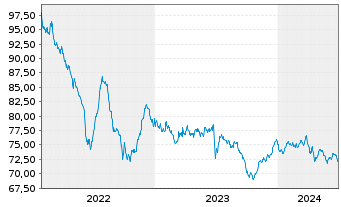 Chart Thames Water Utilities Fin.PLC EO-MTN. 2022(22/32) - 5 Years