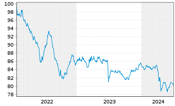 Chart Thames Water Utilities Fin.PLC EO-MTN. 2022(22/28) - 5 Years