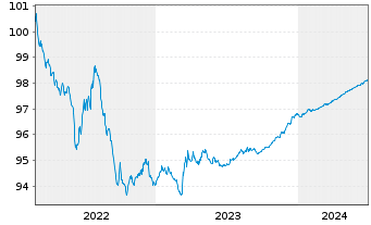Chart Volvo Treasury AB EO-Med.-Term Nts 2022(22/25) - 5 Years