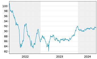 Chart Alfa Laval Treasury Intl. AB EO-MTN. 2022(22/29) - 5 Years
