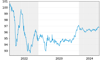 Chart ORIX Corp. EO-Medium-Term Notes 2022(26) - 5 Years