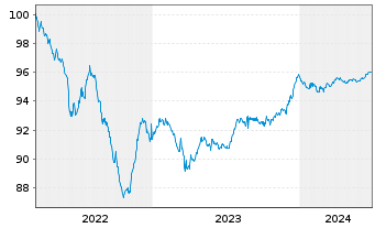 Chart SEGRO Capital S.a r.l. EO-Notes 2022(22/26) - 5 années