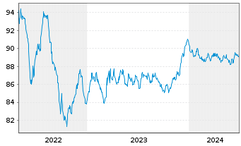 Chart DSV Finance B.V. EO-Medium-Term Nts 2022(22/30) - 5 Years