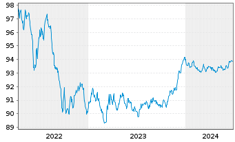 Chart ANZ New Zealand (Itl)(Ldn Br.) Cov.Bds 2022(27) - 5 Years