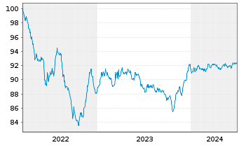 Chart LANXESS AG Medium-Term Nts 2022(22/28) - 5 années