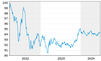 Chart Nestlé Finance Intl Ltd. EO-Med.T.Nts 2022(27/27) - 5 Years
