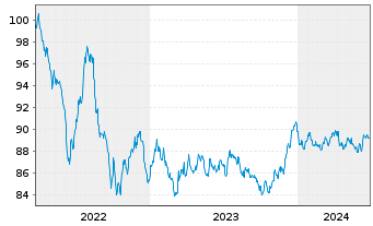 Chart Nestlé Finance Intl Ltd. EO-Med.T.Nts 2022(30/31) - 5 années