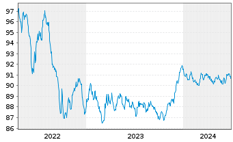 Chart Nordea Mortgage Bank PLC Term Cov.Bds 2022(29) - 5 Years