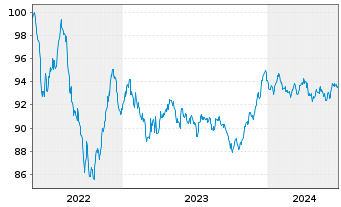 Chart Würth Finance International BV EO-MTN. 2022(30/30) - 5 Years
