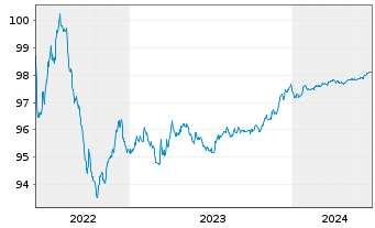 Chart NatWest Markets PLC EO-Medium-Term Notes 2022(25) - 5 années