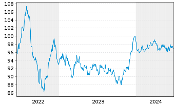 Chart Duke Energy Corp. EO-Notes 2022(22/34) - 5 années