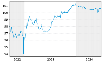 Chart Arion Bank hf. EO-Pref. Med.-T. Nts 2022(24) - 5 années