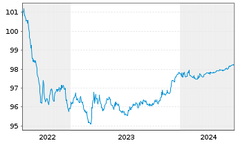 Chart Toronto-Dominion Bank, The Term Cov.Bds 2022(25) - 5 Years