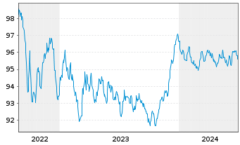 Chart National Australia Bank Ltd. Cov.Med.-T.Bds 22(29) - 5 Years
