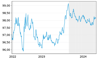 Chart John Deere Bank S.A. EO-Med.-Term Nts 2022(26) - 5 Years