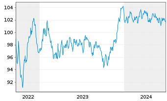 Chart Citigroup Inc. EO-FLR Med.-T. Nts 2022(23/33) - 5 années