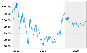 Chart Toronto-Dominion Bank, The Term Cov.Bds 2022(26) - 5 Years