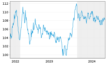 Chart Verizon Communications Inc. EO-Notes 2022(22/34) - 5 années