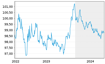 Chart GSK Capital B.V. EO-Med.-Term Notes 2022(22/27) - 5 années