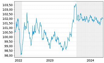 Chart Volkswagen Intl Finance N.V. EO-Med.T.Nts 2022(28) - 5 années