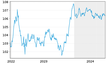 Chart AIB Group PLC EO-FLR Med.-T. Nts 2022(28/29) - 5 Years
