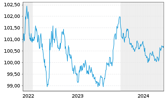 Chart EnBW International Finance BV EO-MTN. 2022(26/26) - 5 années