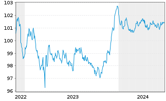 Chart DNB Bank ASA EO-FLR Med.-T. Nts 2022(27/33) - 5 Years