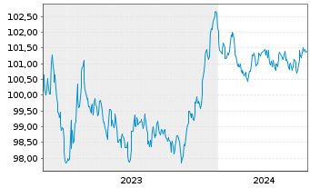 Chart Banco Santander S.A. EO-Preferred MTN 2023(28) - 5 années