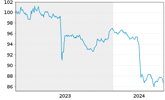 Chart Thames Water Utilities Fin.PLC EO-MTN. 2023(23/27) - 5 Years