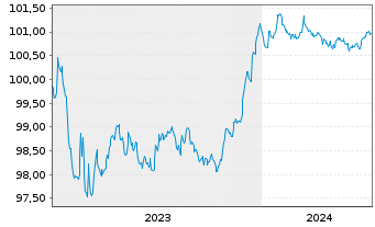 Chart Raiffeisen Bank Intl AG Med.-T.Nts 2023(26/27) - 5 Years