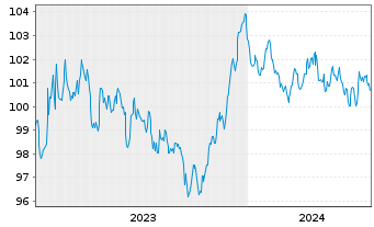 Chart Siemens Finan.maatschappij NV EO-MTN. 2023(31/31) - 5 Years