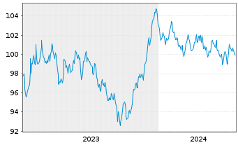 Chart Siemens Finan.maatschappij NV EO-MTN. 2023(35/36) - 5 Years