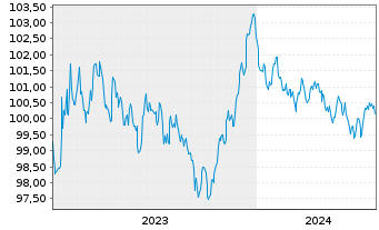 Chart Roche Finance Europe B.V. EO-Med.T.Nts 2023(23/29) - 5 Years