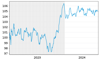 Chart HSBC Holdings PLC EO-FLR Med.-T. Nts 2023(23/32) - 5 années