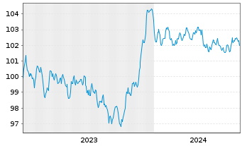 Chart Volkswagen Intl Finance N.V. EO-Med.T.Nts 2023(29) - 5 Years