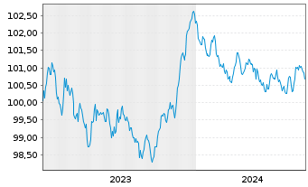 Chart National Bank of Canada -T.Mortg.Cov.Bds 23(28) - 5 Years