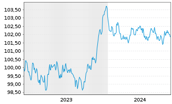 Chart Nordea Bank Abp EO-Non-Preferred MTN 2023(28) - 5 Years