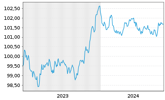 Chart Lloyds Bank Corporate Markets EO-MTN. 2023(27) - 5 années