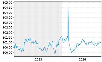 Chart Bayer AG MTN v.2023(2026/2026) - 5 années