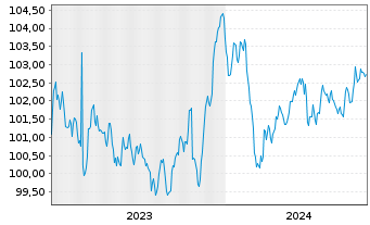 Chart Bayer AG MTN v.2023(2029/2029) - 5 années
