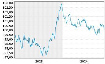 Chart Unilever Capital Corp. EO-Med.Term Nts 2023(23/29) - 5 années