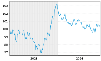 Chart Linde plc EO-Notes 2023(23/29) - 5 années
