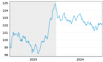 Chart Cadent Finance PLC EO-Med.-Term Nts 2023(23/29) - 5 années