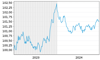 Chart Santander Consumer Bank AG EO Med.T.Nts 2023(26) - 5 années