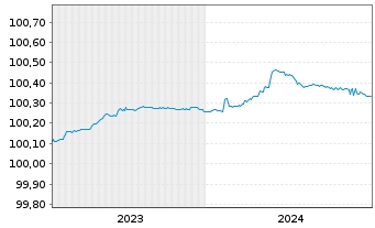 Chart Toronto-Dominion Bank, The EO-FLR MTN. 2023(25) - 5 Years