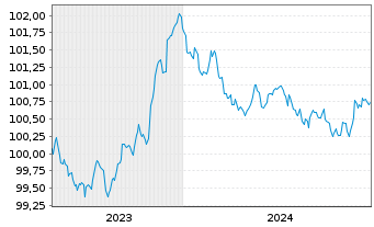 Chart Volvo Treasury AB EO-Med.-T.Notes 2023(23/26) - 5 Years