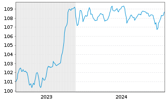 Chart Volkswagen Intl Finance N.V. Nts.2023(28/Und.) - 5 années